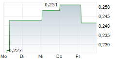 RENOVARO INC 5-Tage-Chart