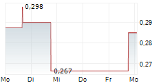 RENOVARO INC 5-Tage-Chart