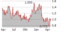 RENOVORX INC Chart 1 Jahr