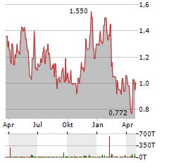 RENOVORX Aktie Chart 1 Jahr