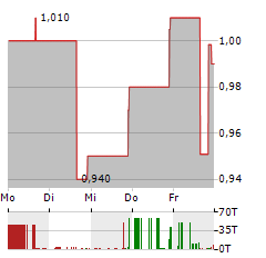 RENOVORX Aktie 5-Tage-Chart