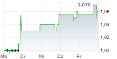 RENOVORX INC 5-Tage-Chart