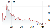 RENT THE RUNWAY INC Chart 1 Jahr