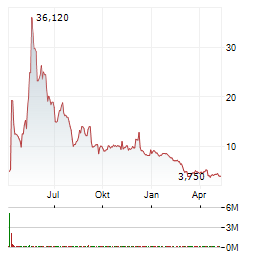 RENT THE RUNWAY Aktie Chart 1 Jahr