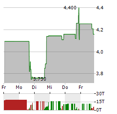 RENT THE RUNWAY Aktie 5-Tage-Chart