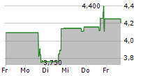 RENT THE RUNWAY INC 5-Tage-Chart