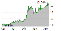 RENTA 4 BANCO SA Chart 1 Jahr