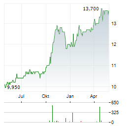 RENTA 4 BANCO Aktie Chart 1 Jahr