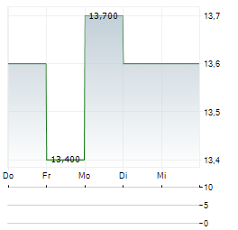 RENTA 4 BANCO Aktie 5-Tage-Chart