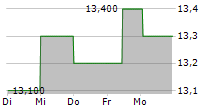 RENTA 4 BANCO SA 5-Tage-Chart