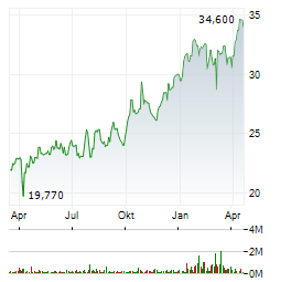 RENTOKIL INITIAL PLC ADR Aktie Chart 1 Jahr