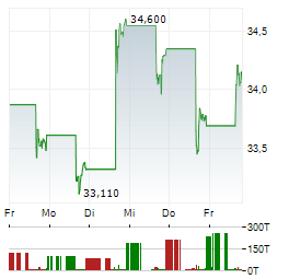 RENTOKIL INITIAL PLC ADR Aktie 5-Tage-Chart