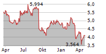 RENTOKIL INITIAL PLC Chart 1 Jahr