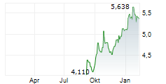 RENTOKIL INITIAL PLC Chart 1 Jahr