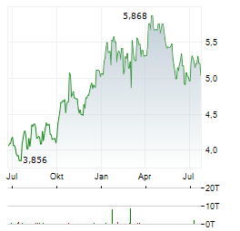 RENTOKIL INITIAL Aktie Chart 1 Jahr