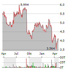 RENTOKIL INITIAL Aktie Chart 1 Jahr