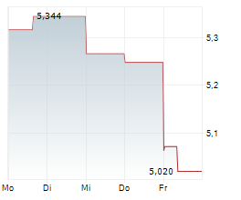 RENTOKIL INITIAL PLC Chart 1 Jahr RENTOKIL INITIAL PLC Chart 1 Jahr