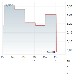 RENTOKIL INITIAL Aktie 5-Tage-Chart