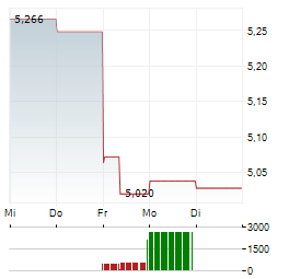 RENTOKIL INITIAL Aktie 5-Tage-Chart