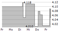 RENTOKIL INITIAL PLC 5-Tage-Chart