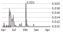 RENZE HARVEST INTERNATIONAL LTD Chart 1 Jahr