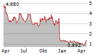 REPARE THERAPEUTICS INC Chart 1 Jahr