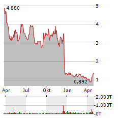 REPARE THERAPEUTICS Aktie Chart 1 Jahr