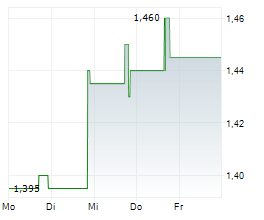 REPARE THERAPEUTICS INC Chart 1 Jahr