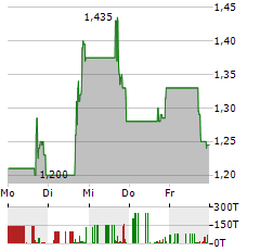 REPARE THERAPEUTICS Aktie 5-Tage-Chart