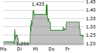 REPARE THERAPEUTICS INC 5-Tage-Chart