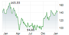 REPLIGEN CORPORATION Chart 1 Jahr