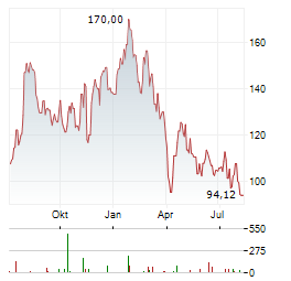 REPLIGEN Aktie Chart 1 Jahr
