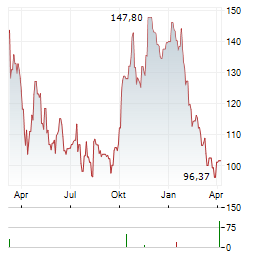 REPLIGEN Aktie Chart 1 Jahr