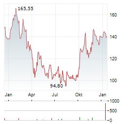 REPLIGEN Aktie Chart 1 Jahr