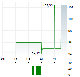 REPLIGEN Aktie 5-Tage-Chart