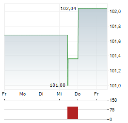 REPLIGEN Aktie 5-Tage-Chart