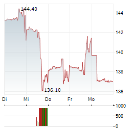 REPLIGEN Aktie 5-Tage-Chart