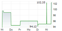 REPLIGEN CORPORATION 5-Tage-Chart