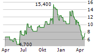 REPLIMUNE GROUP INC Chart 1 Jahr