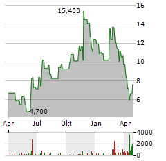 REPLIMUNE Aktie Chart 1 Jahr