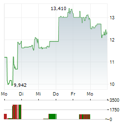 REPLIMUNE Aktie 5-Tage-Chart