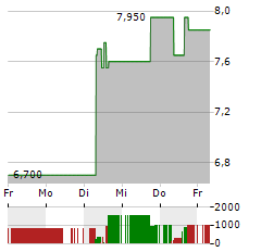 REPLIMUNE Aktie 5-Tage-Chart