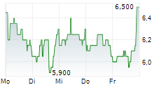 REPLIMUNE GROUP INC 5-Tage-Chart
