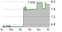 REPLIMUNE GROUP INC 5-Tage-Chart