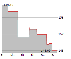 REPLY SPA Chart 1 Jahr