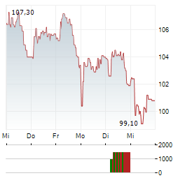 REPLY Aktie 5-Tage-Chart