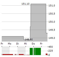 REPLY Aktie 5-Tage-Chart