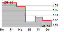 REPLY SPA 5-Tage-Chart