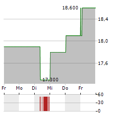 REPOSITRAK Aktie 5-Tage-Chart