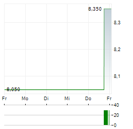 REPOSITRAK Aktie 5-Tage-Chart